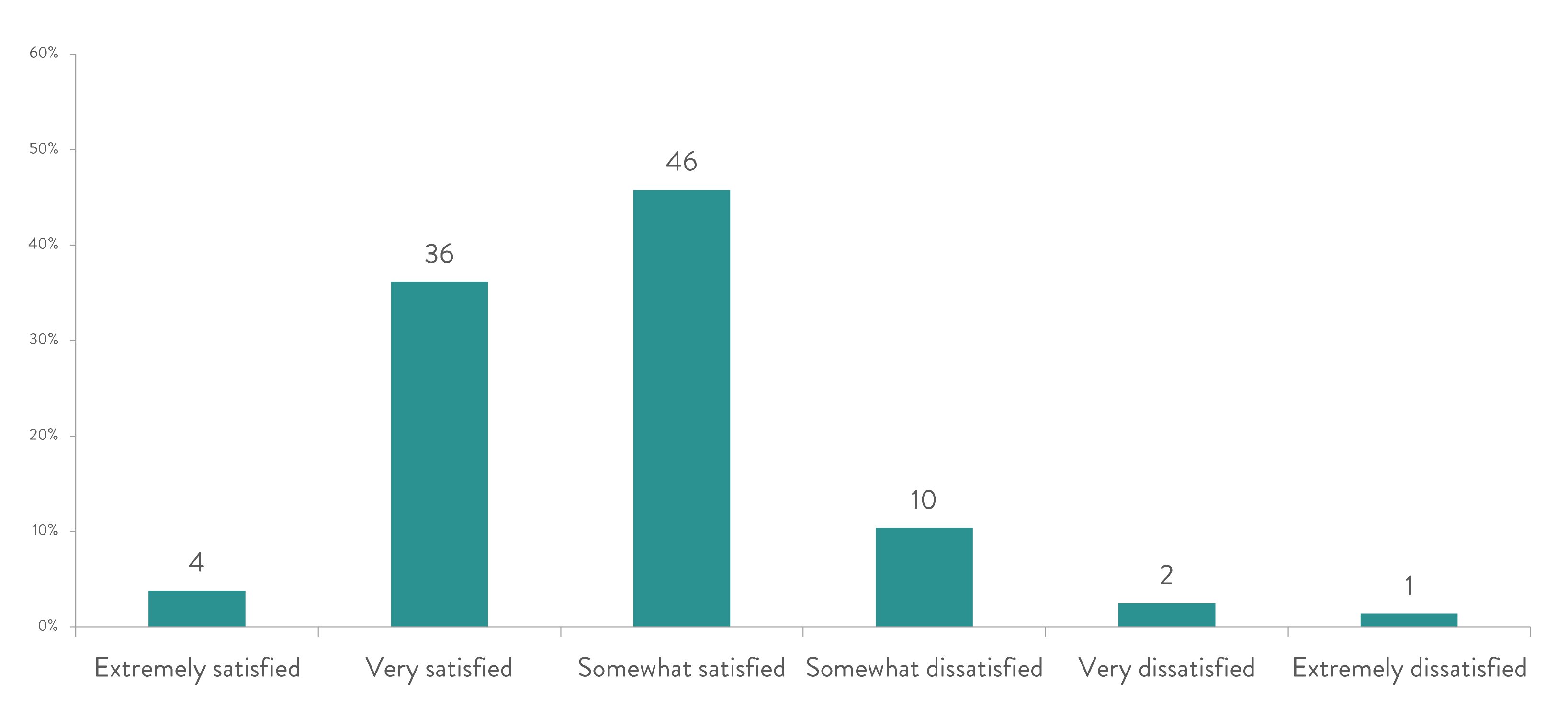 Survey results - overall satisfaction
