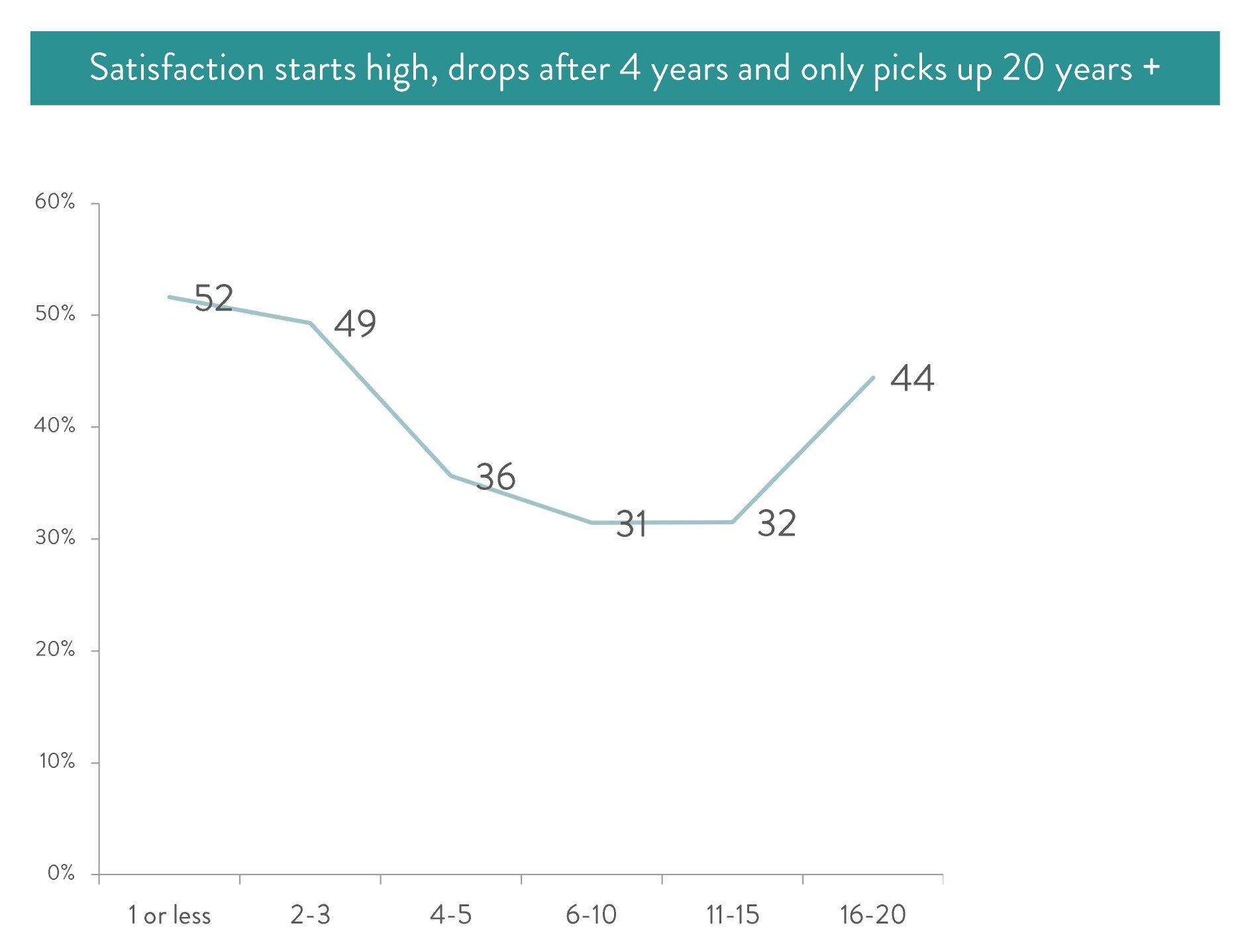 Satisfaction with membership