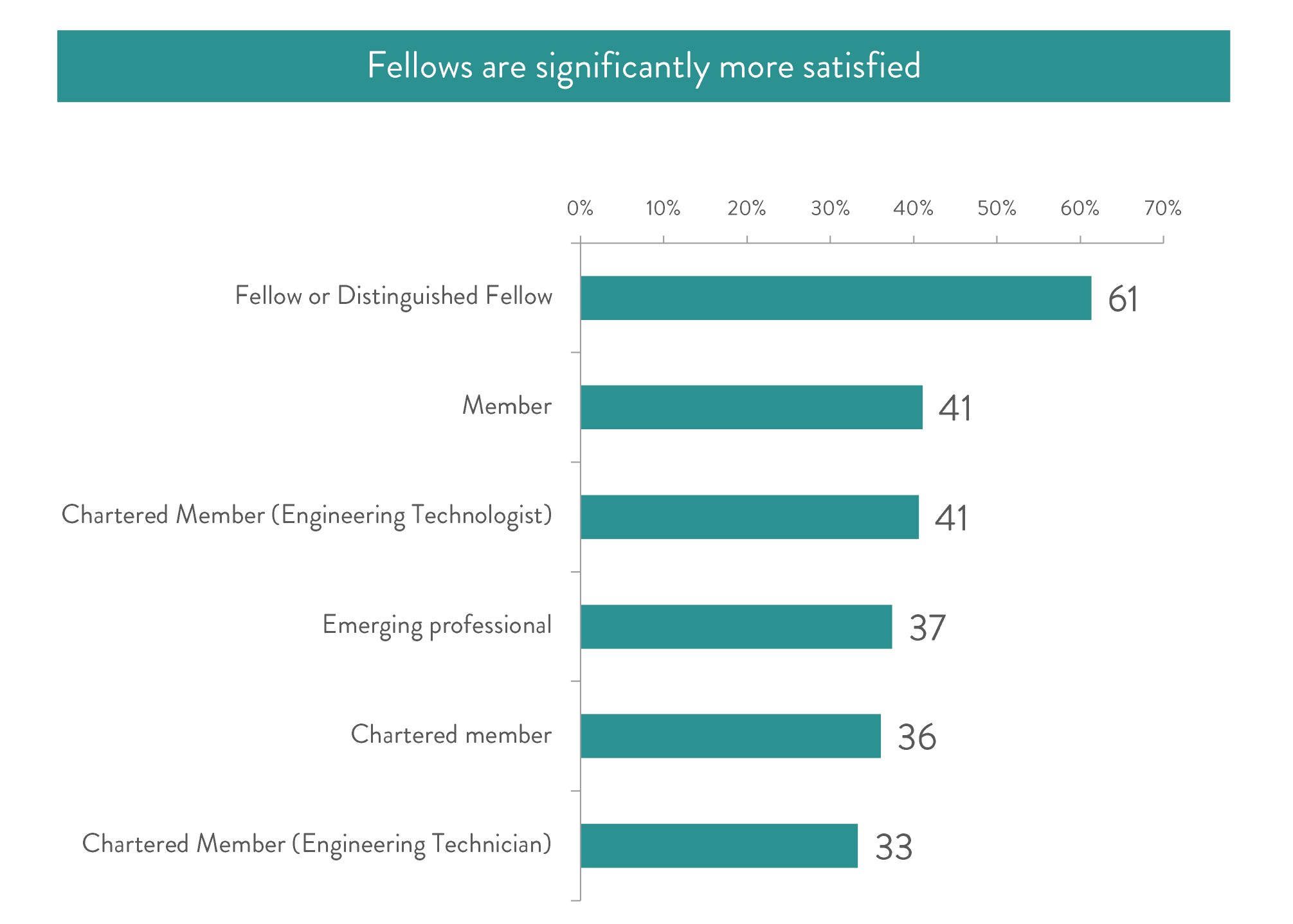 Fellow graphs member survey