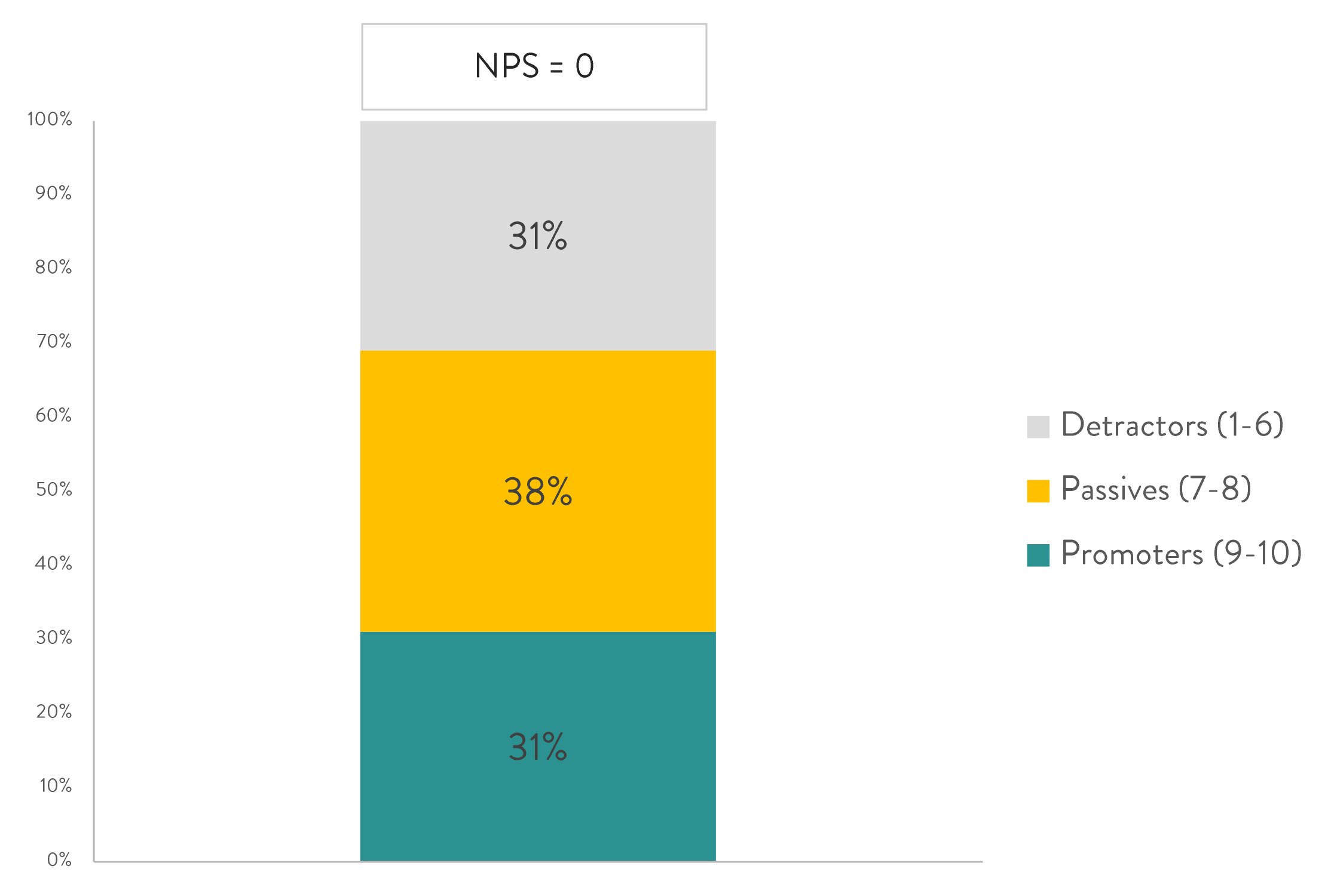 Net promoter score