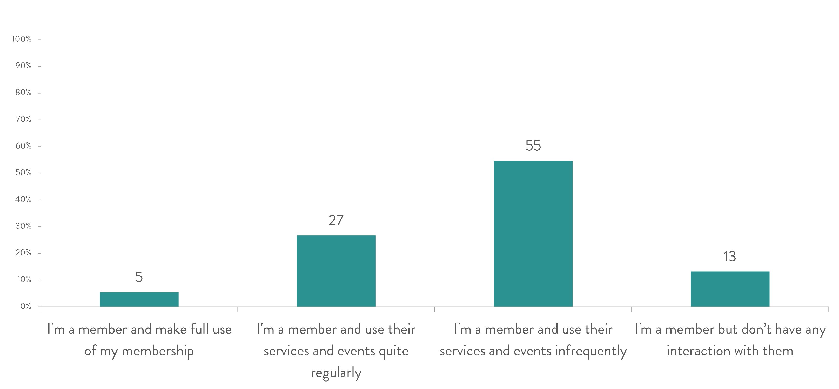 Perceived engagement
