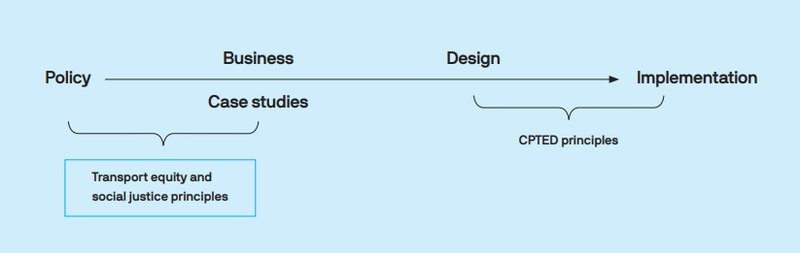 Getting onboard with transport (Diagram)